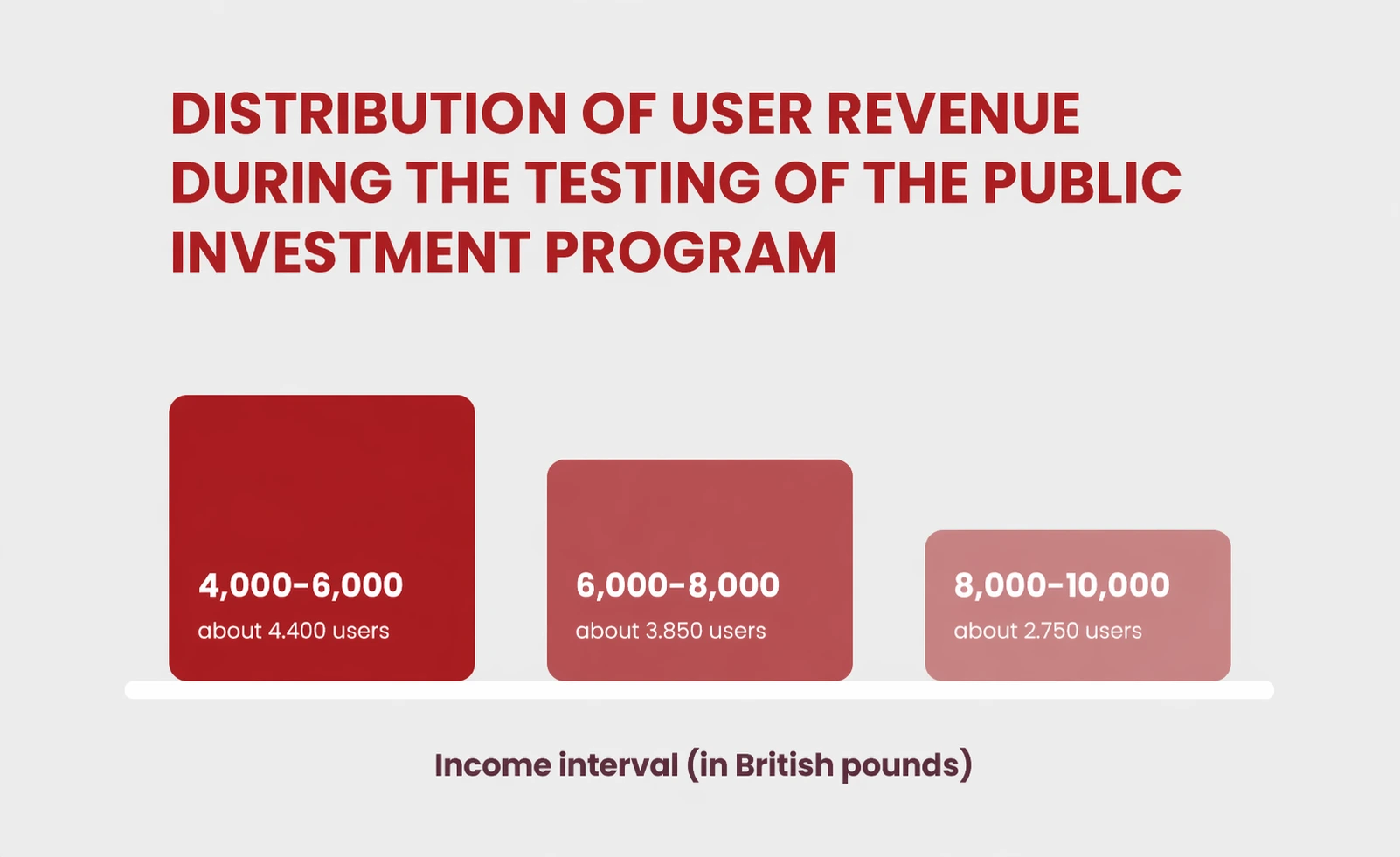 Investment platform statistics